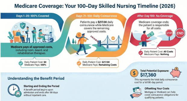 How Does Medicare Cover Days 1 Through 100 in a Skilled Nursing Facility?