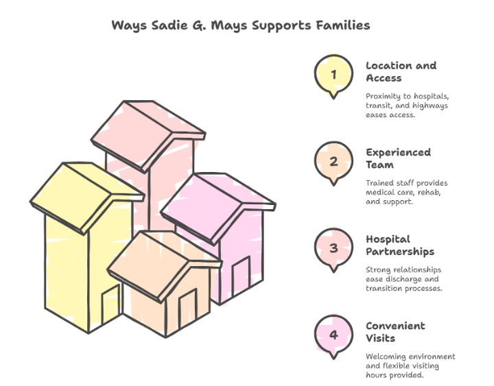 How Sadie G. Mays Health & Rehabilitation Center Supports Families Near 30314