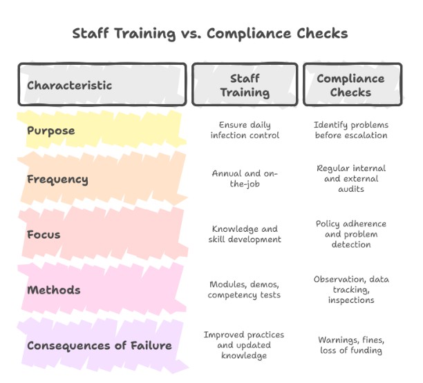 Staff Training And Compliance Checks