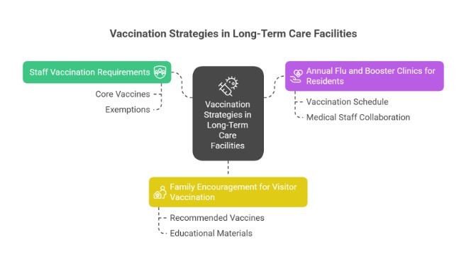 Role Of Vaccination In Long-Term Care Safety