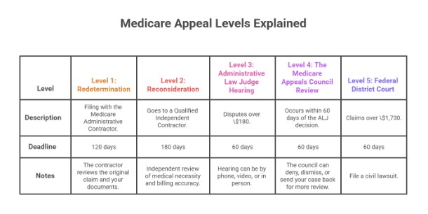 When To Appeal Or Dispute Charges