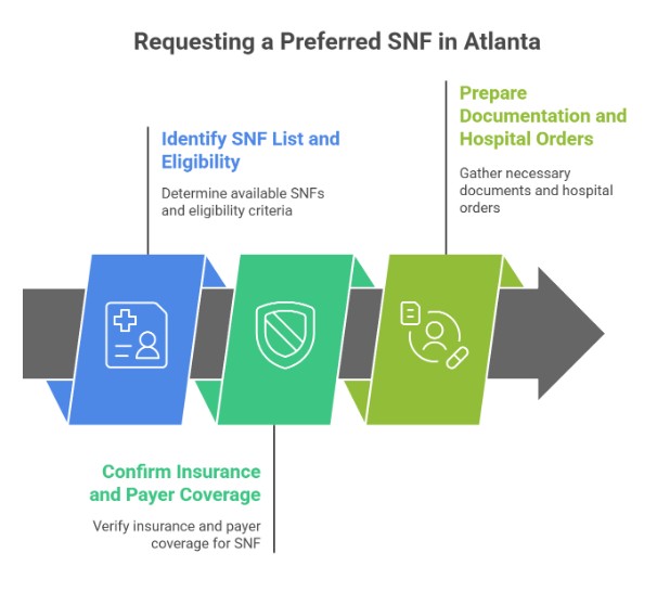 How To Request A Preferred SNF (Skilled Nursing Facility) In Atlanta—Step By Step