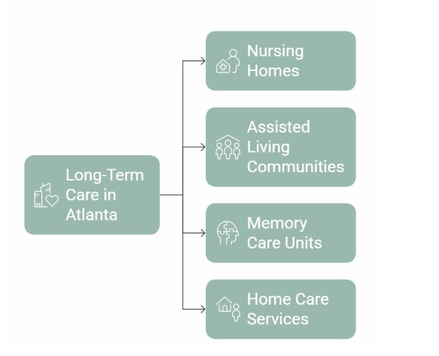 Types of Long-Term Care in Atlanta