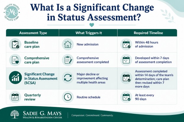 What Is a Significant Change in Status Assessment?